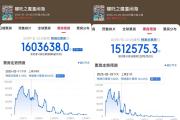 《哪吒2》预计总票房下跌10亿元，业内人士：工作日票房下跌，最终很可能达到160亿-sinopecsales