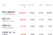 《哪吒2》单日票房跌破2亿 光线传媒股价大幅回调-sinopecsales