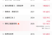 《哪吒2》单日票房跌破2亿 光线传媒股价大幅回调-sinopecsales
