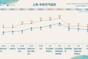 上海人，再坚持两天就能脱棉袄了！最高直冲23℃！能顺利入春吗？-中石化网上营业厅