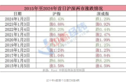 A股2025年首个交易日全线下跌 业内分析背后原因-中石化加油卡网上营业厅官网