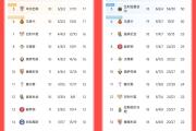 8轮天旋地转！皇马0-4巴萨后6分劣势居第2，如今8轮过后多巴萨5分-中石化加油卡网上营业厅官网